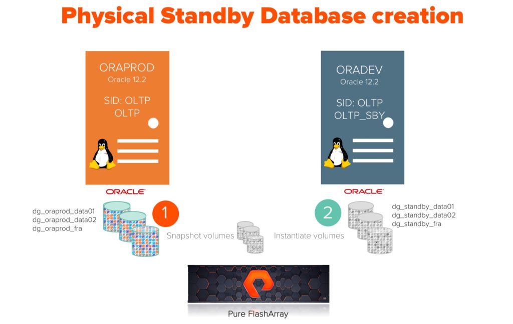 Physical Standby Database Creation Using FlashRecover Snapshots ...