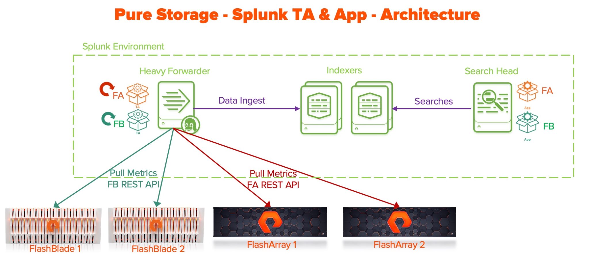 Efficient Splunk Integration with Pure Storage Appliances – Strength in Sns-Brigh10